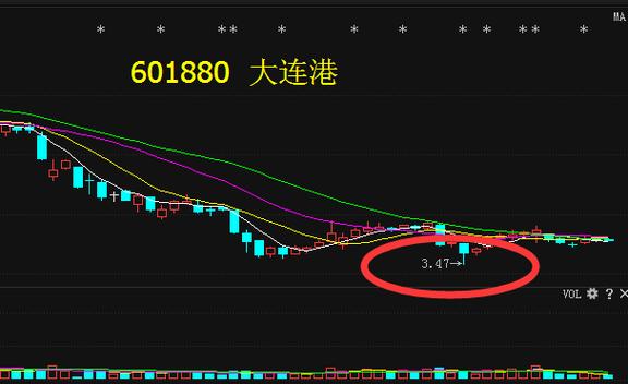 大连港股票行情-大连港股票行情查询