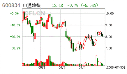 申通地铁股票-申通地铁股票股吧