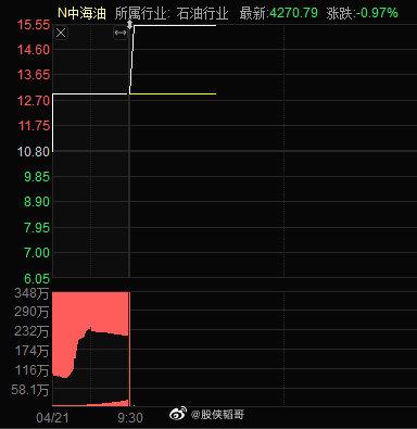 中海油股票-中海油股票行情600938