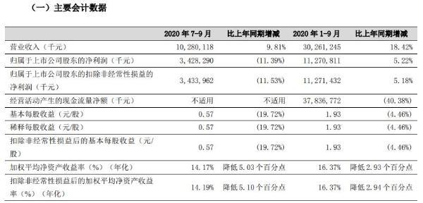 邮储银行一季净利增5.22%-邮储银行一季净利增5.22%一