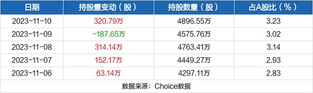 通富微电-通富微电获深股通增持