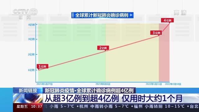 全球新冠肺炎确诊病例超200万例-全球新冠肺炎确诊病例超200万例了吗