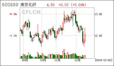 南京化纤-南京化纤股份有限公司