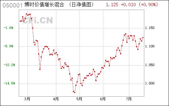 博时价值增长-博时价值增长050001今日净值