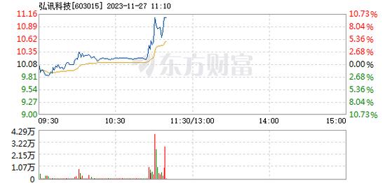 弘讯科技-弘讯科技盘中跌幅达5%