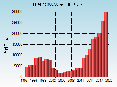 振华科技000733-振华科技000733股票行情
