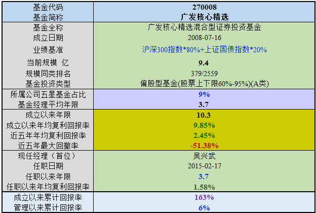 广发核心-广发核心价值精选净值