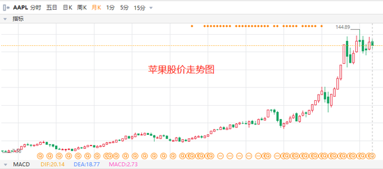 苹果股价-苹果股价实时行情 股票