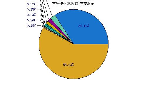 000713丰乐种业-000713丰乐种业股吧