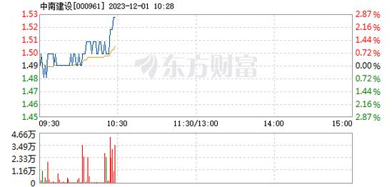 中南建设-中南建设收盘上涨2.01%