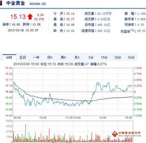 中金黄金股票分析-中金黄金股票分析报告