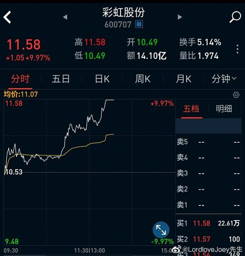 600707彩虹股份-600707彩虹股份股吧