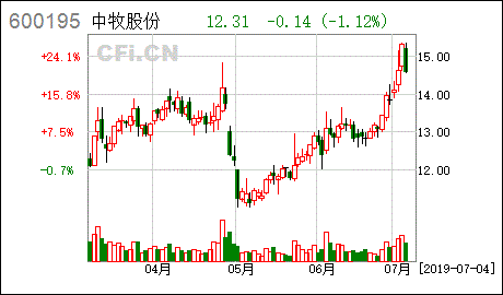 中牧股份股票-600195中牧股份股票
