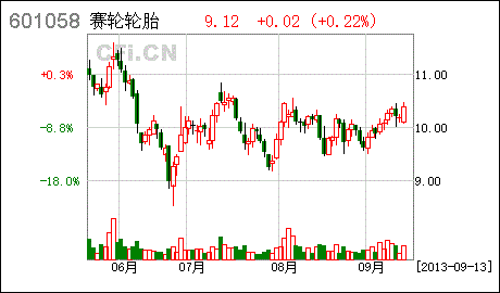 赛轮股份股票-赛轮股份股票行情