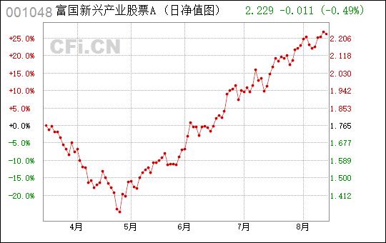 富国新兴产业-富国新兴产业基金001048今日行情