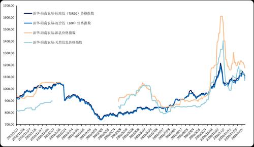 橡胶价格-橡胶价格最新行情走势图
