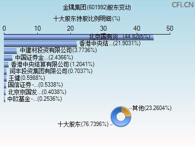 601992金隅股份-601992金隅股份重组