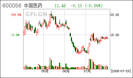 中国医药600056-中国医药600056严重低估