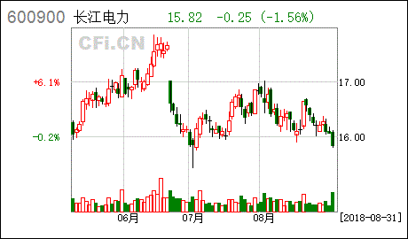 长江电力600900-长江电力600900股票实时行情