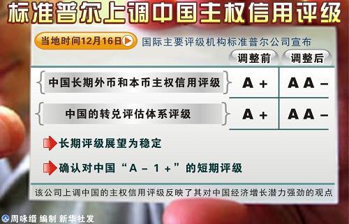 主权信用评级-主权信用评级排名