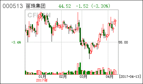 丽珠集团a股-丽珠集团a股股价