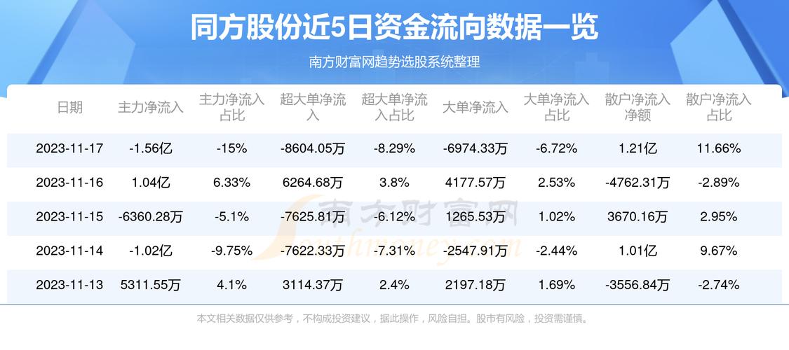 同方股份600100-同方股份600100目标价