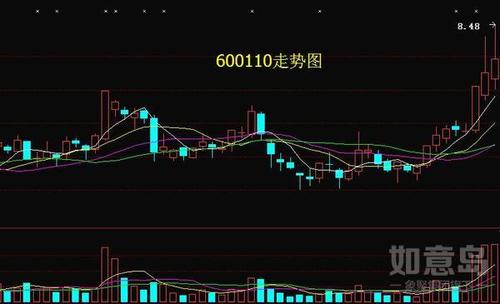 股票600110-股票600110的走势