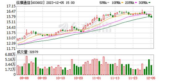 纵横通信-纵横通信股吧