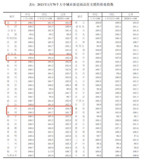 70城最新房价公布-70城最新房价公布,一线城市二手房价成焦点