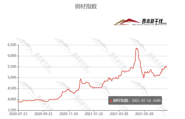 钢材行情-钢材行情最新走势