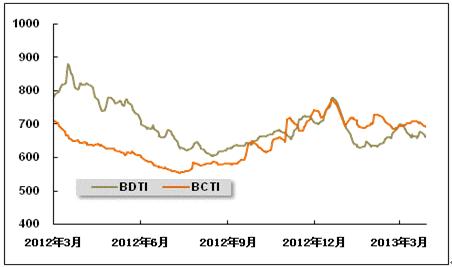 vlcc-vlcc运价指数
