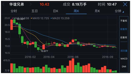 华谊兄弟股价-华谊兄弟股价最高的时候是多少
