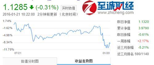 华夏回报二号基金-华夏回报二号基金今日净值查询