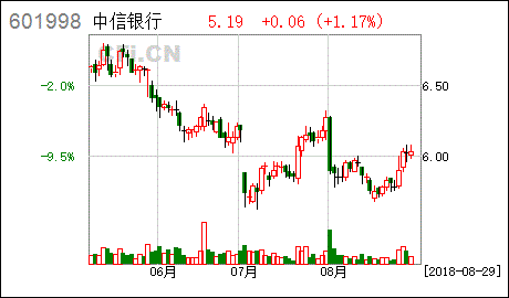 中信银行a股-中信银行a股行情