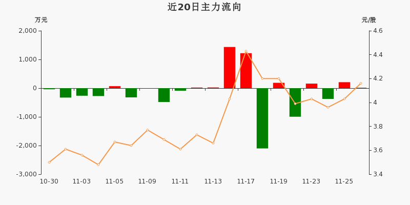 广州浪奇-广州浪奇主力资金持续净流入