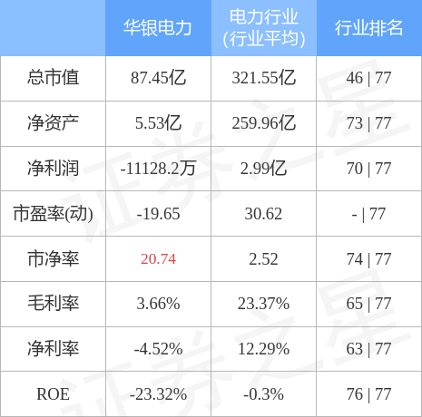 华银电力600744-华银电力600744的交易情况