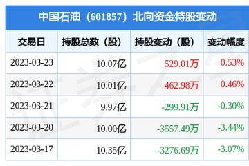 中国石油股票代码-中国石油股票代码601857