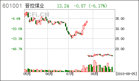 股票601001-大同煤业股票601001