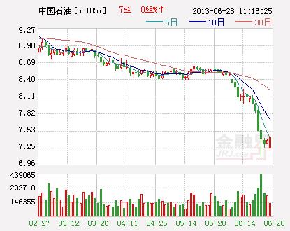 中国石油 股票-中国石油股票股吧