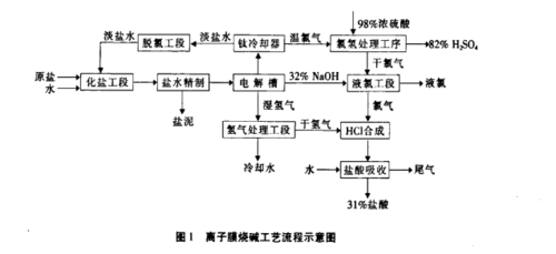 离子膜烧碱-离子膜烧碱工艺流程