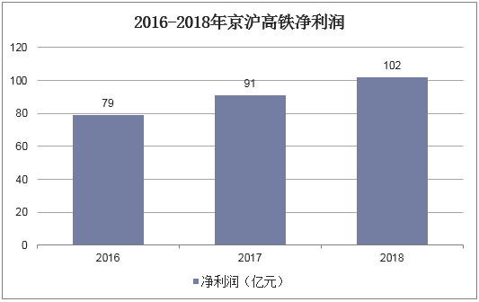 京沪高铁盈利-京沪高铁盈利状况