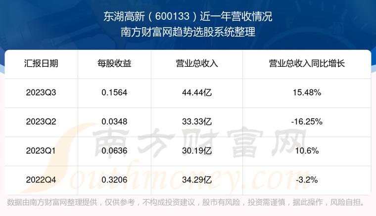 东湖高新股票-东湖高新股票股吧