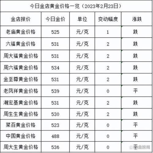 黄金降价-黄金降价了吗2023年最新消息