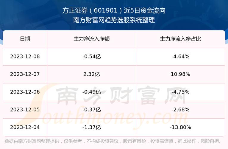股票601901-方正证券股票601901