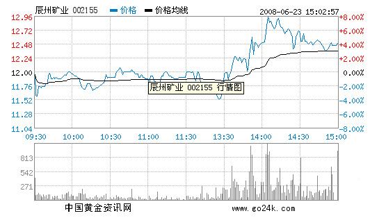 辰州矿业股票-辰州矿业股票行情