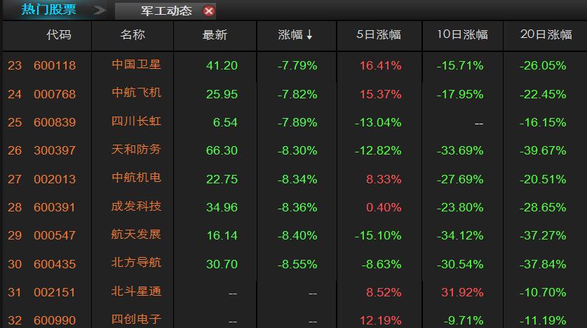 军工股票-军工股票龙头股有哪些