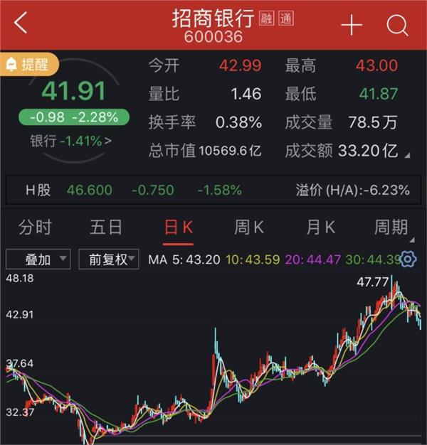 招行股票-招行股票为啥跌