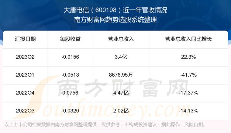 大唐电信股票-
