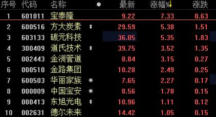 宝泰隆股票-宝泰隆股票股吧