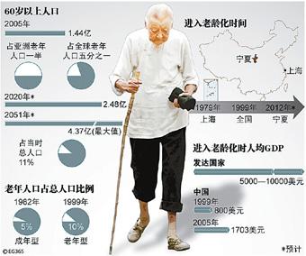 我国将进中度老龄化-我国将进中度老龄化的原因